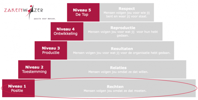 Niveau 1 Leiderschap John Maxwell