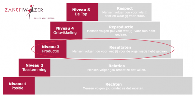 Niveau 3 Productie John Maxwell